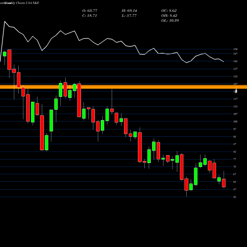 Monthly charts share NKE Nike, Inc. USA Stock exchange 