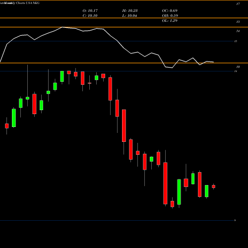 Monthly charts share NKG Nuveen Georgia Quality Municipal Income Fund  USA Stock exchange 