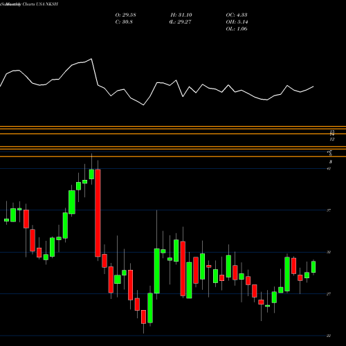Monthly charts share NKSH National Bankshares, Inc. USA Stock exchange 