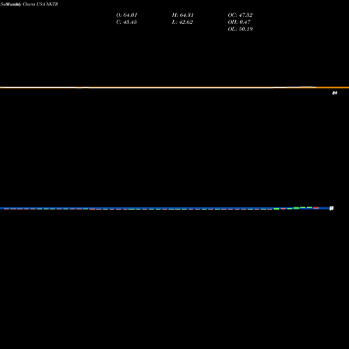 Monthly charts share NKTR Nektar Therapeutics USA Stock exchange 