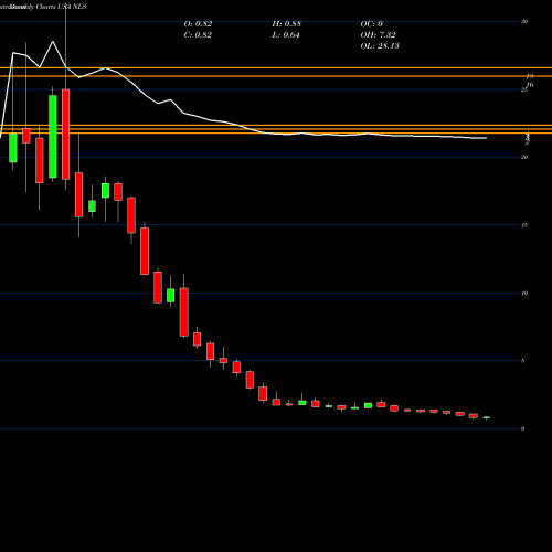 Monthly charts share NLS Nautilus Group, Inc. (The) USA Stock exchange 