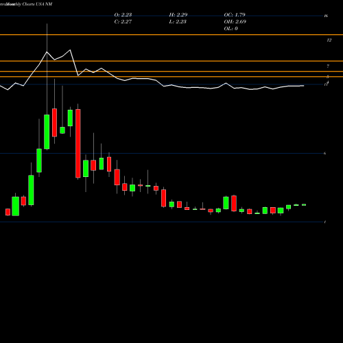 Monthly charts share NM Navios Maritime Holdings Inc. USA Stock exchange 
