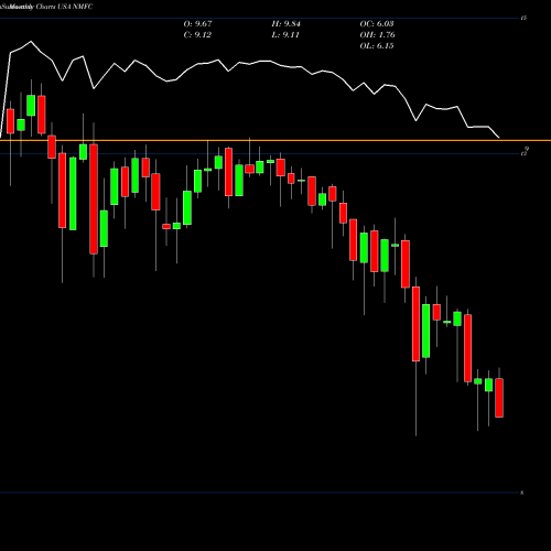 Monthly charts share NMFC New Mountain Finance Corporation USA Stock exchange 
