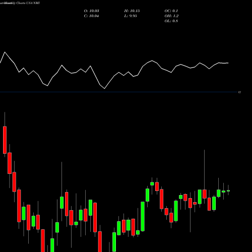 Monthly charts share NMI Nuveen Municipal Income Fund, Inc. USA Stock exchange 