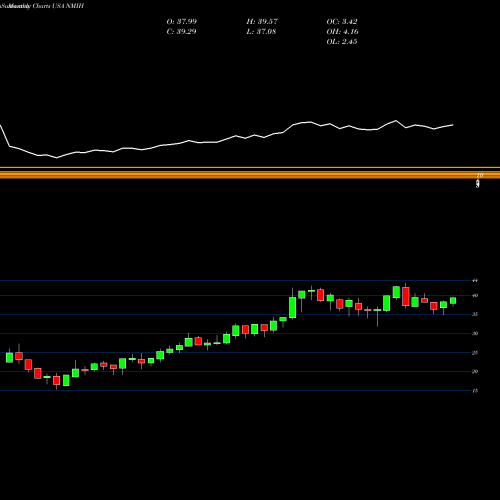 Monthly charts share NMIH NMI Holdings Inc USA Stock exchange 