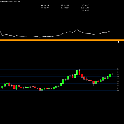Monthly charts share NMM Navios Maritime Partners LP USA Stock exchange 