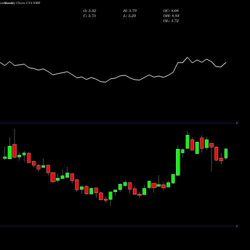 Monthly charts share NMR Nomura Holdings Inc ADR USA Stock exchange 