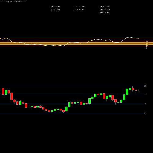 Monthly charts share NMRK Newmark Group, Inc. USA Stock exchange 