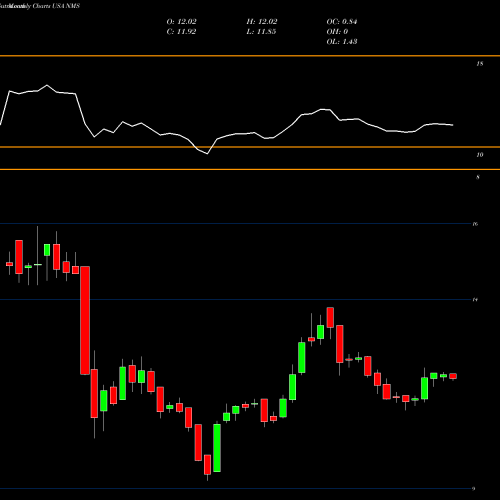 Monthly charts share NMS Nuveen Minnesota Quality Municipal Income Fund USA Stock exchange 