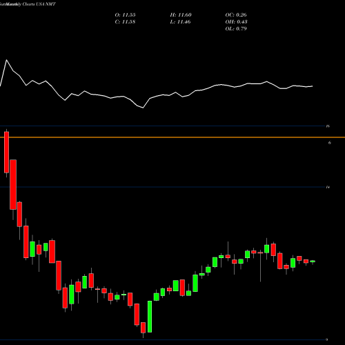 Monthly charts share NMT Nuveen Massachusetts Municipal Income Fund USA Stock exchange 