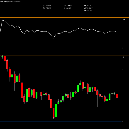 Monthly charts share NMZ Nuveen Municipal High Income Opportunity Fund USA Stock exchange 