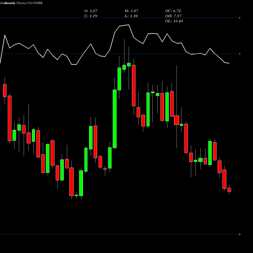 Monthly charts share NNBR NN, Inc. USA Stock exchange 