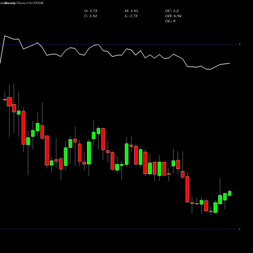 Monthly charts share NNDM Nano Dimension Ltd. USA Stock exchange 