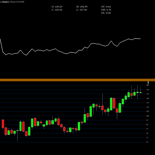 Monthly charts share NNI Nelnet, Inc. USA Stock exchange 
