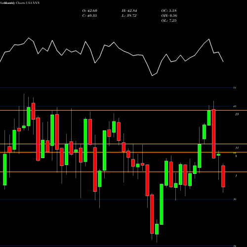 Monthly charts share NNN National Retail Properties USA Stock exchange 