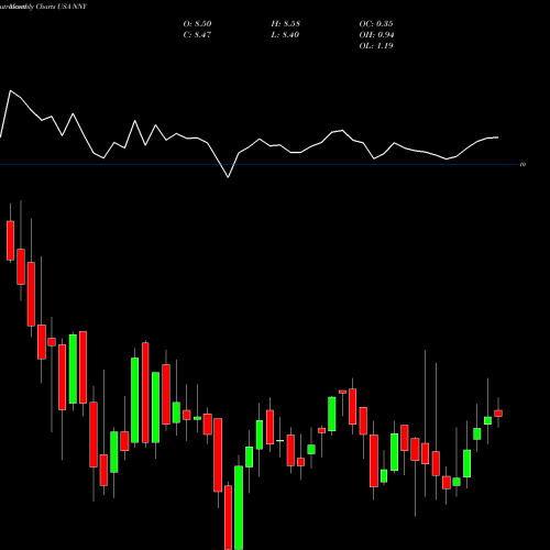 Monthly charts share NNY Nuveen New York Municipal Value Fund, Inc. USA Stock exchange 