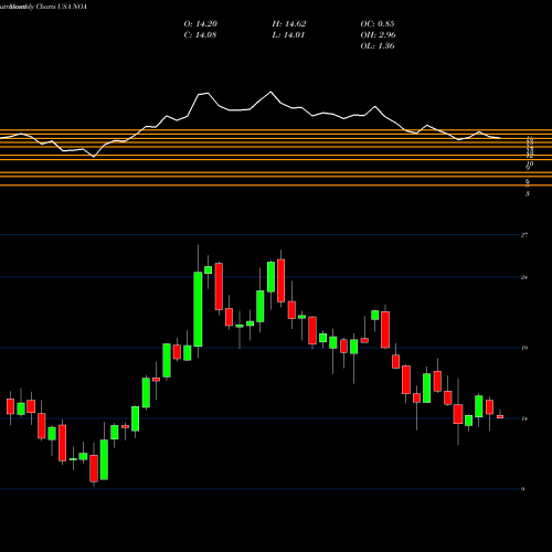 Monthly charts share NOA North American Construction Group Ltd. USA Stock exchange 