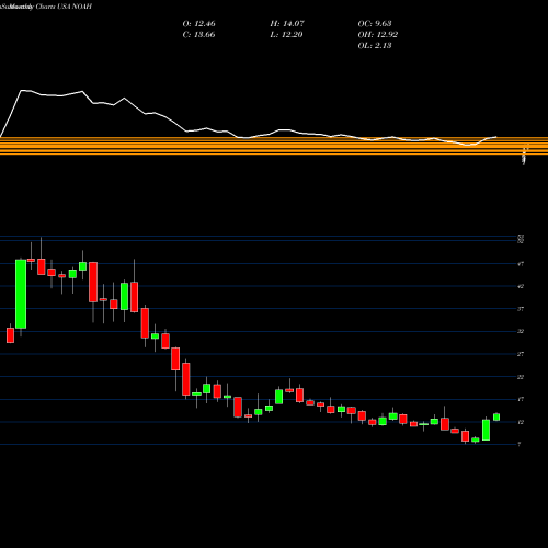 Monthly charts share NOAH Noah Holdings Ltd. USA Stock exchange 