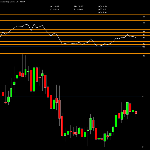 Monthly charts share NODK NI Holdings, Inc. USA Stock exchange 