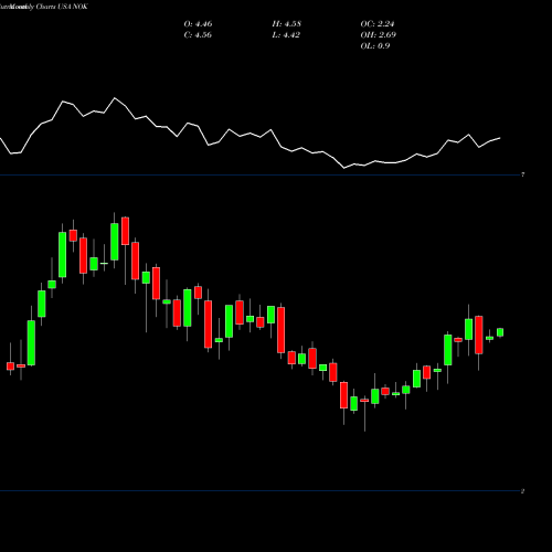 Monthly charts share NOK Nokia Corporation USA Stock exchange 