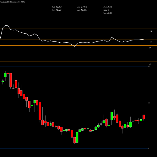 Monthly charts share NOM Nuveen Missouri Quality Municipal Income Fund USA Stock exchange 