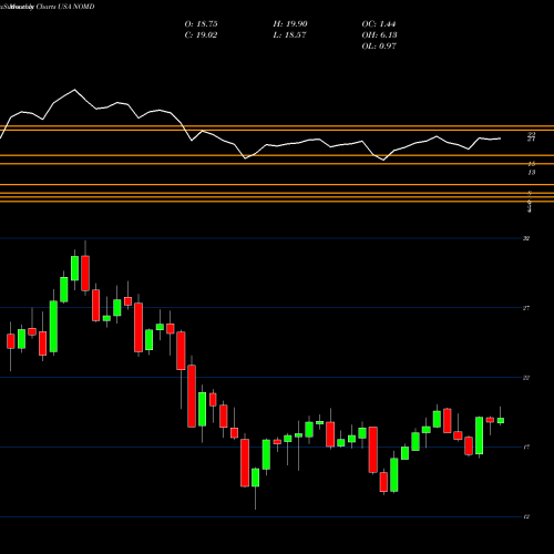 Monthly charts share NOMD Nomad Foods Limited USA Stock exchange 