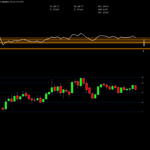 Monthly charts share NOV National Oilwell Varco, Inc. USA Stock exchange 