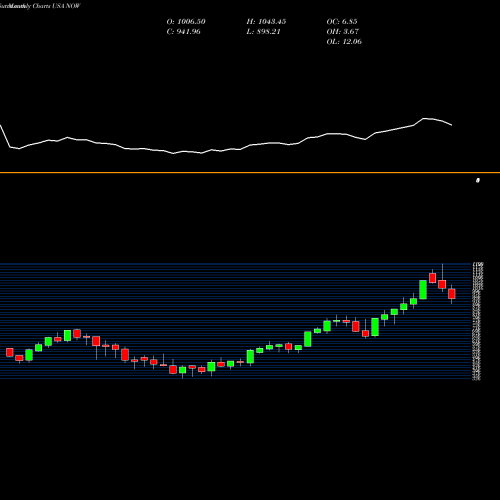 Monthly charts share NOW ServiceNow, Inc. USA Stock exchange 