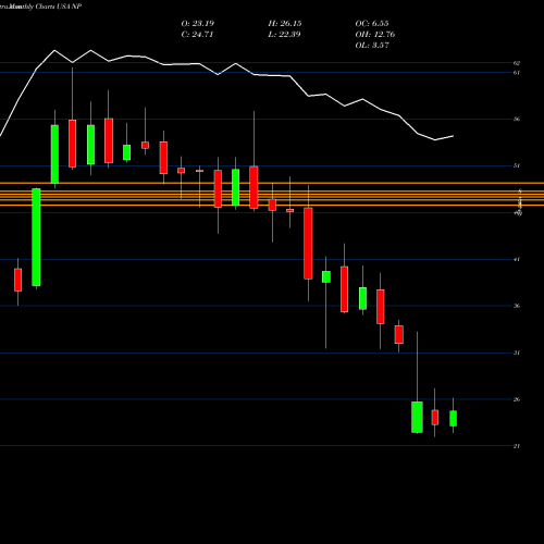 Monthly charts share NP Neenah, Inc. USA Stock exchange 