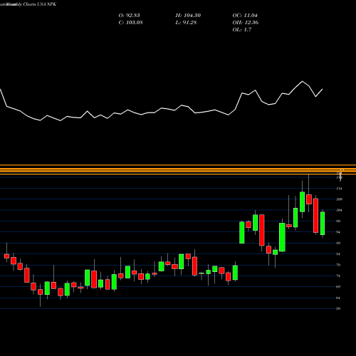 Monthly charts share NPK National Presto Industries, Inc. USA Stock exchange 
