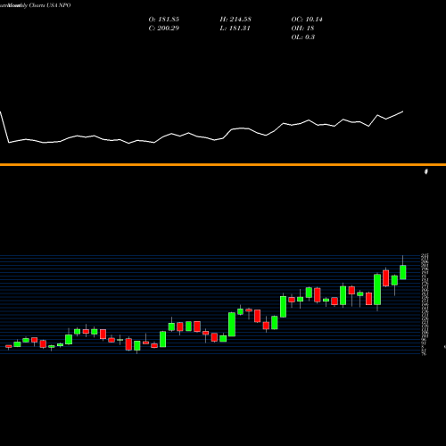 Monthly charts share NPO EnPro Industries USA Stock exchange 