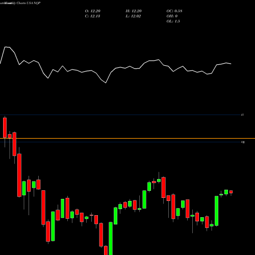 Monthly charts share NQP Nuveen Pennsylvania Quality Municipal Income Fund USA Stock exchange 