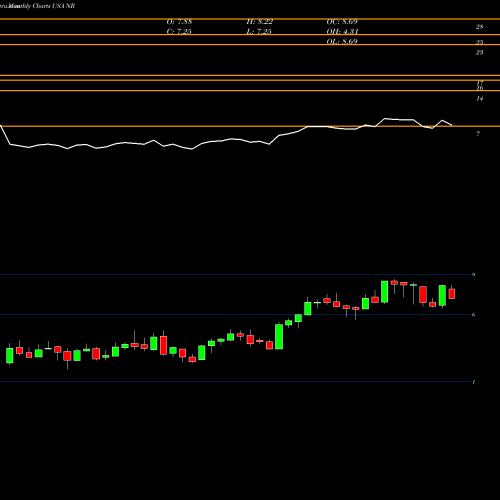 Monthly charts share NR Newpark Resources, Inc. USA Stock exchange 
