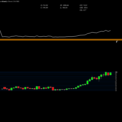 Monthly charts share NRG NRG Energy, Inc. USA Stock exchange 