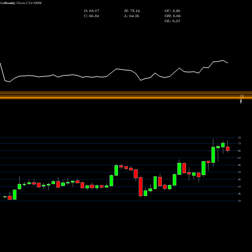 Monthly charts share NRIM Northrim BanCorp Inc USA Stock exchange 