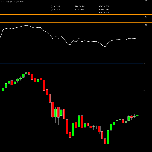 Monthly charts share NRK Nuveen New York AMT-Free Quality Municipal USA Stock exchange 