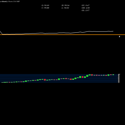 Monthly charts share NRP Natural Resource Partners LP USA Stock exchange 