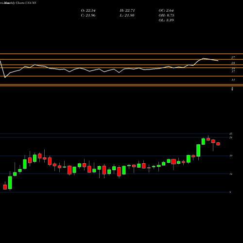 Monthly charts share NS Nustar Energy L.P. USA Stock exchange 