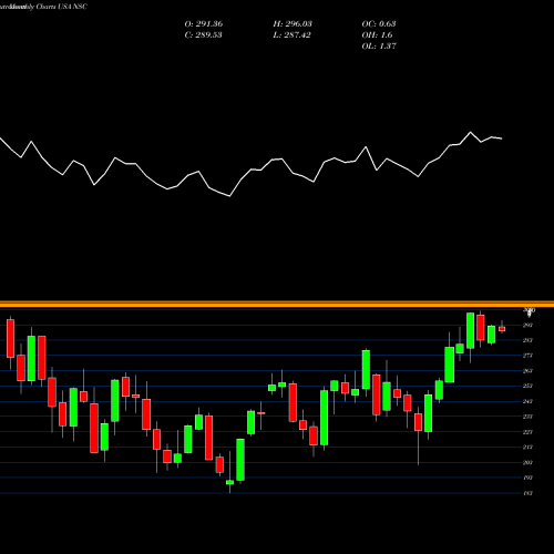 Monthly charts share NSC Norfolk Souther Corporation USA Stock exchange 