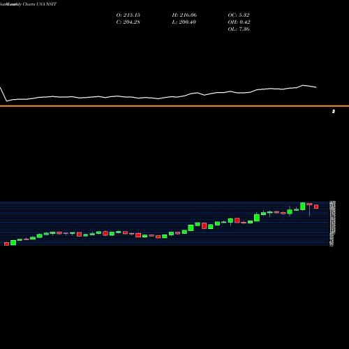 Monthly charts share NSIT Insight Enterprises, Inc. USA Stock exchange 