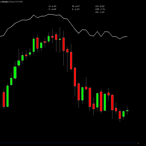 Monthly charts share NSL Nuveen Senior Income Fund USA Stock exchange 