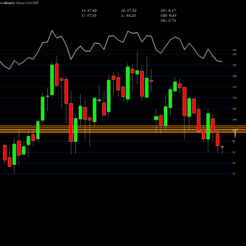 Monthly charts share NSP Insperity, Inc. USA Stock exchange 