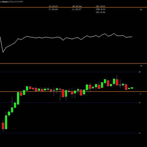 Monthly charts share NSS NuStar Logistics, L.P. USA Stock exchange 