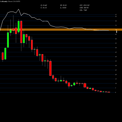 Monthly charts share NSTG NanoString Technologies, Inc. USA Stock exchange 