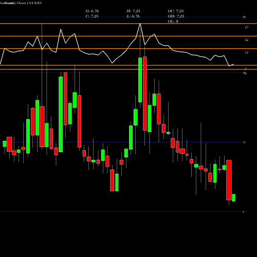 Monthly charts share NSYS Nortech Systems Incorporated USA Stock exchange 
