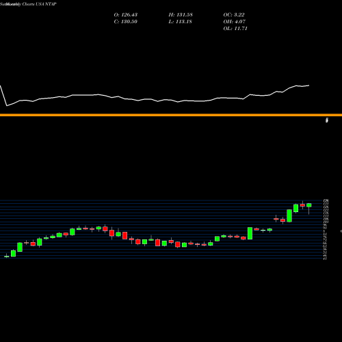 Monthly charts share NTAP NetApp, Inc. USA Stock exchange 