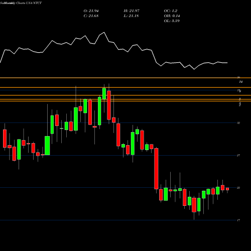 Monthly charts share NTCT NetScout Systems, Inc. USA Stock exchange 