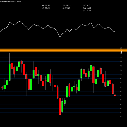 Monthly charts share NTES NetEase, Inc. USA Stock exchange 