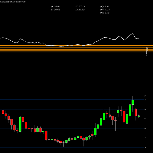 Monthly charts share NTGR NETGEAR, Inc. USA Stock exchange 