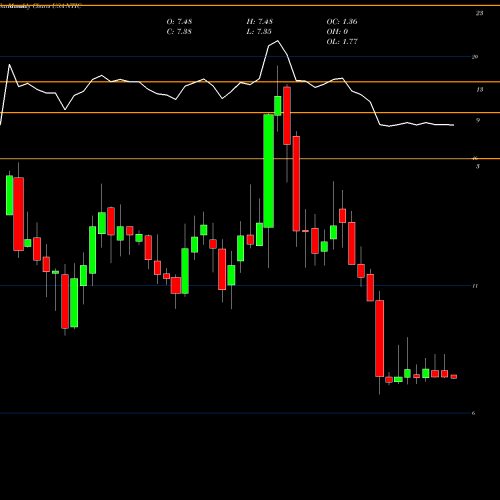 Monthly charts share NTIC Northern Technologies International Corporation USA Stock exchange 